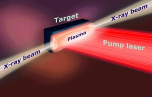 Click to see animated view of X-ray laser generation